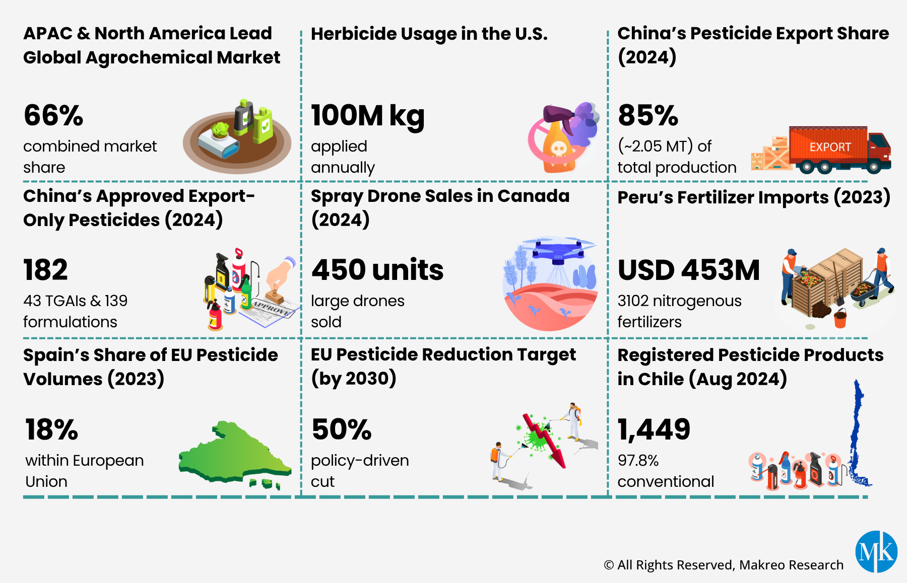 Global Agrochemical Market Overview